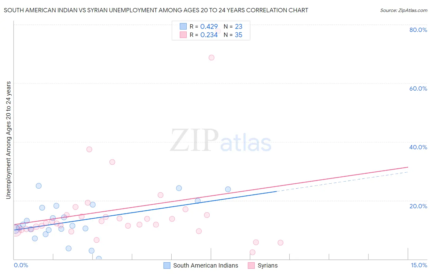 South American Indian vs Syrian Unemployment Among Ages 20 to 24 years