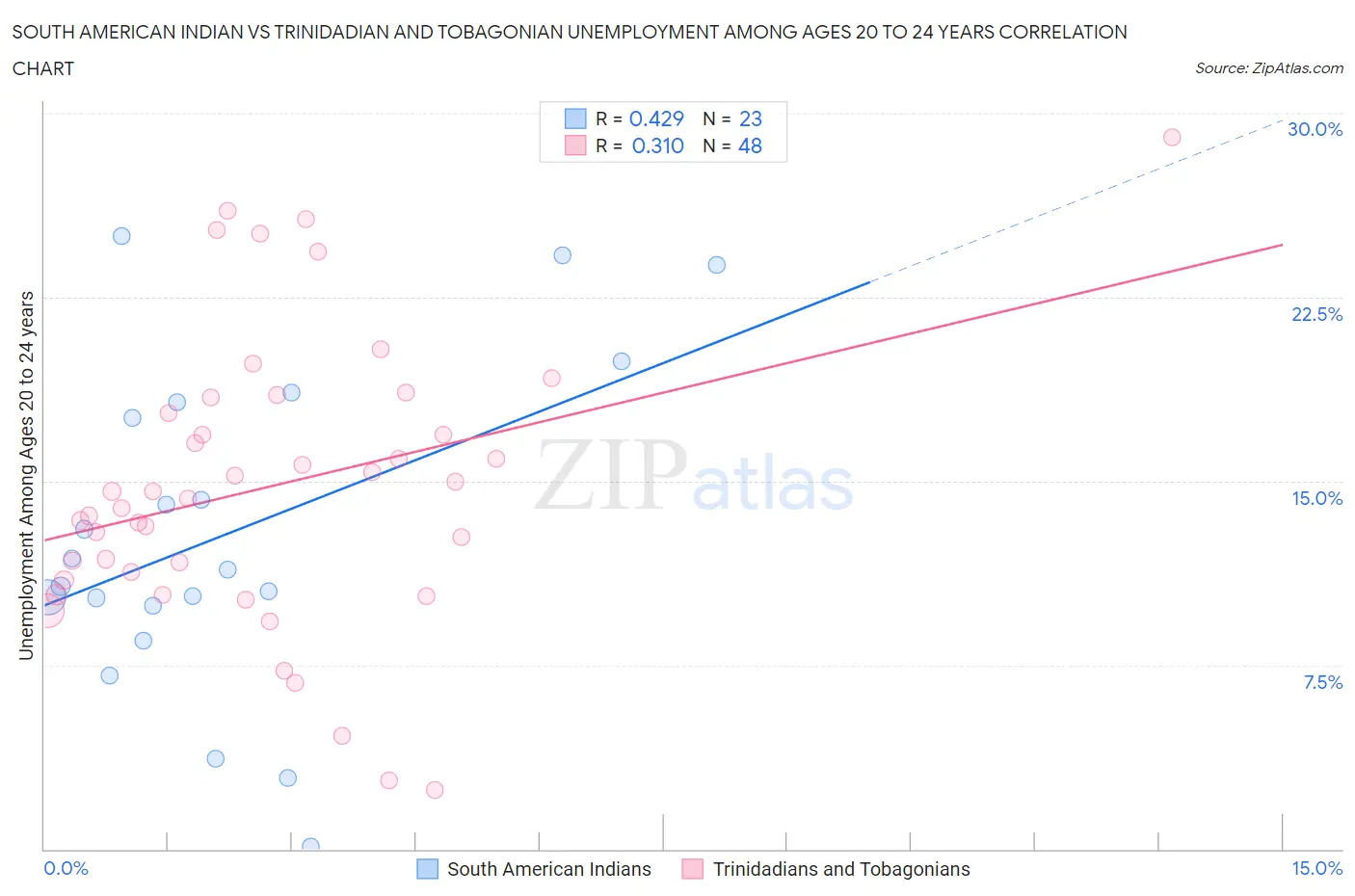 South American Indian vs Trinidadian and Tobagonian Unemployment Among Ages 20 to 24 years