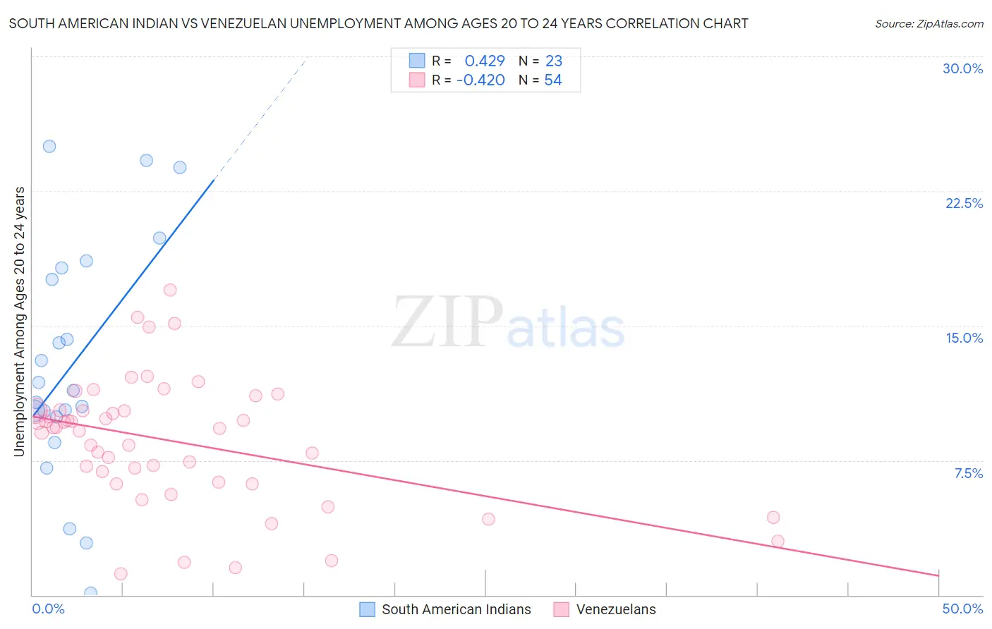South American Indian vs Venezuelan Unemployment Among Ages 20 to 24 years