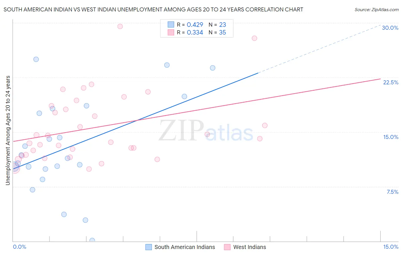 South American Indian vs West Indian Unemployment Among Ages 20 to 24 years