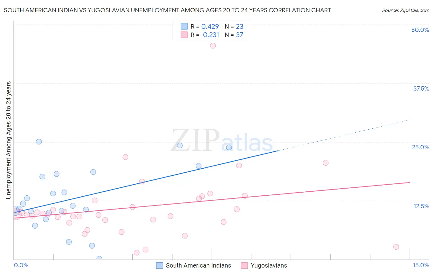 South American Indian vs Yugoslavian Unemployment Among Ages 20 to 24 years