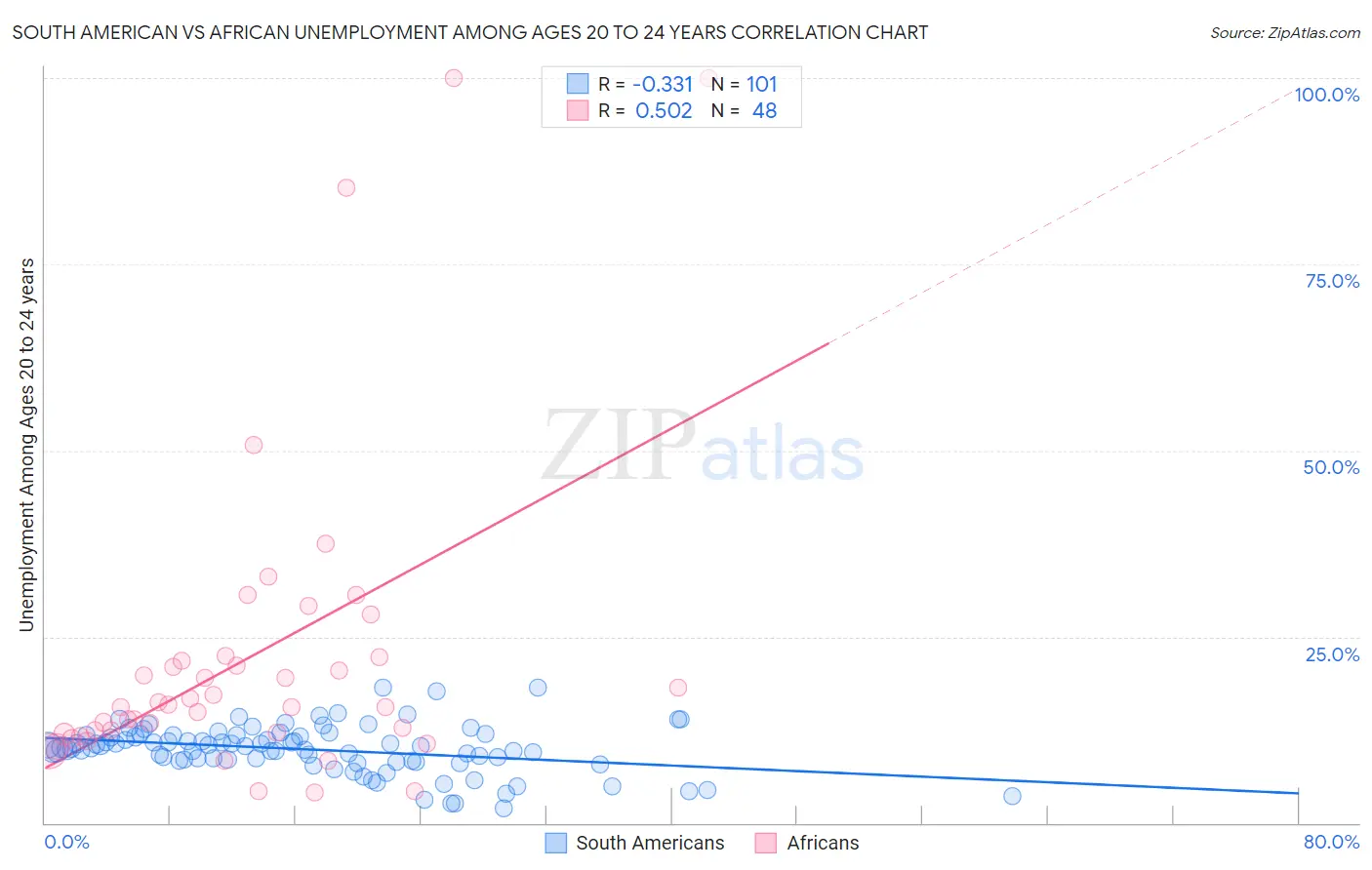 South American vs African Unemployment Among Ages 20 to 24 years