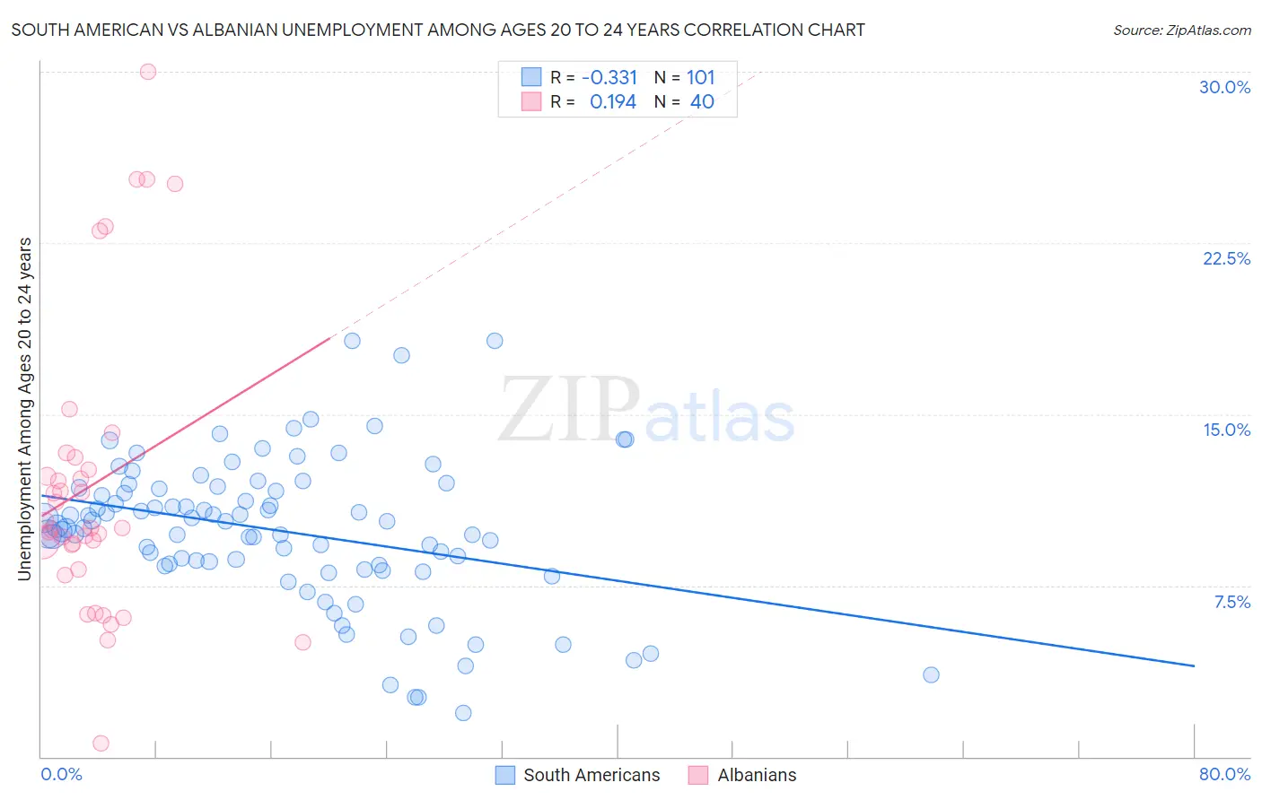 South American vs Albanian Unemployment Among Ages 20 to 24 years