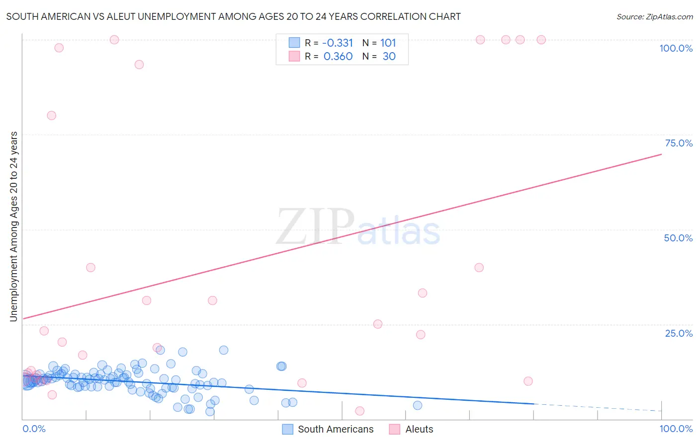 South American vs Aleut Unemployment Among Ages 20 to 24 years