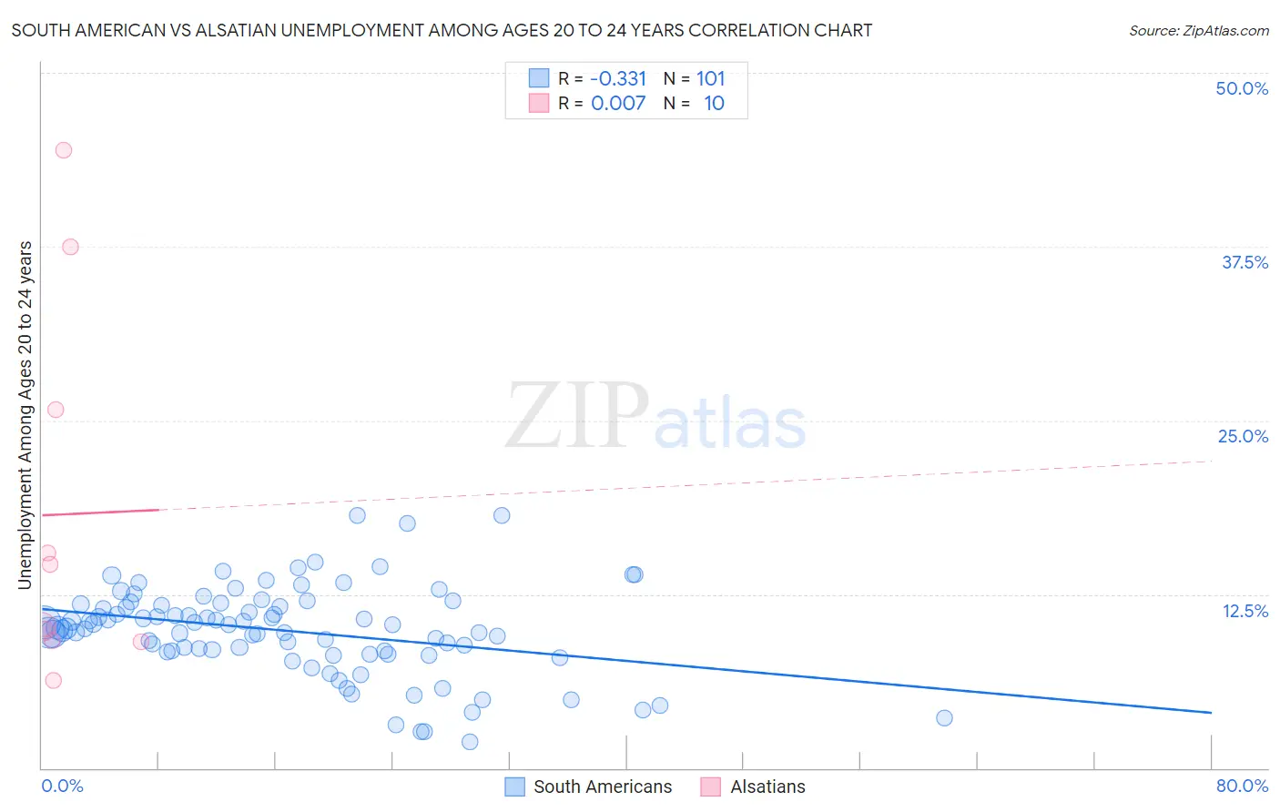 South American vs Alsatian Unemployment Among Ages 20 to 24 years