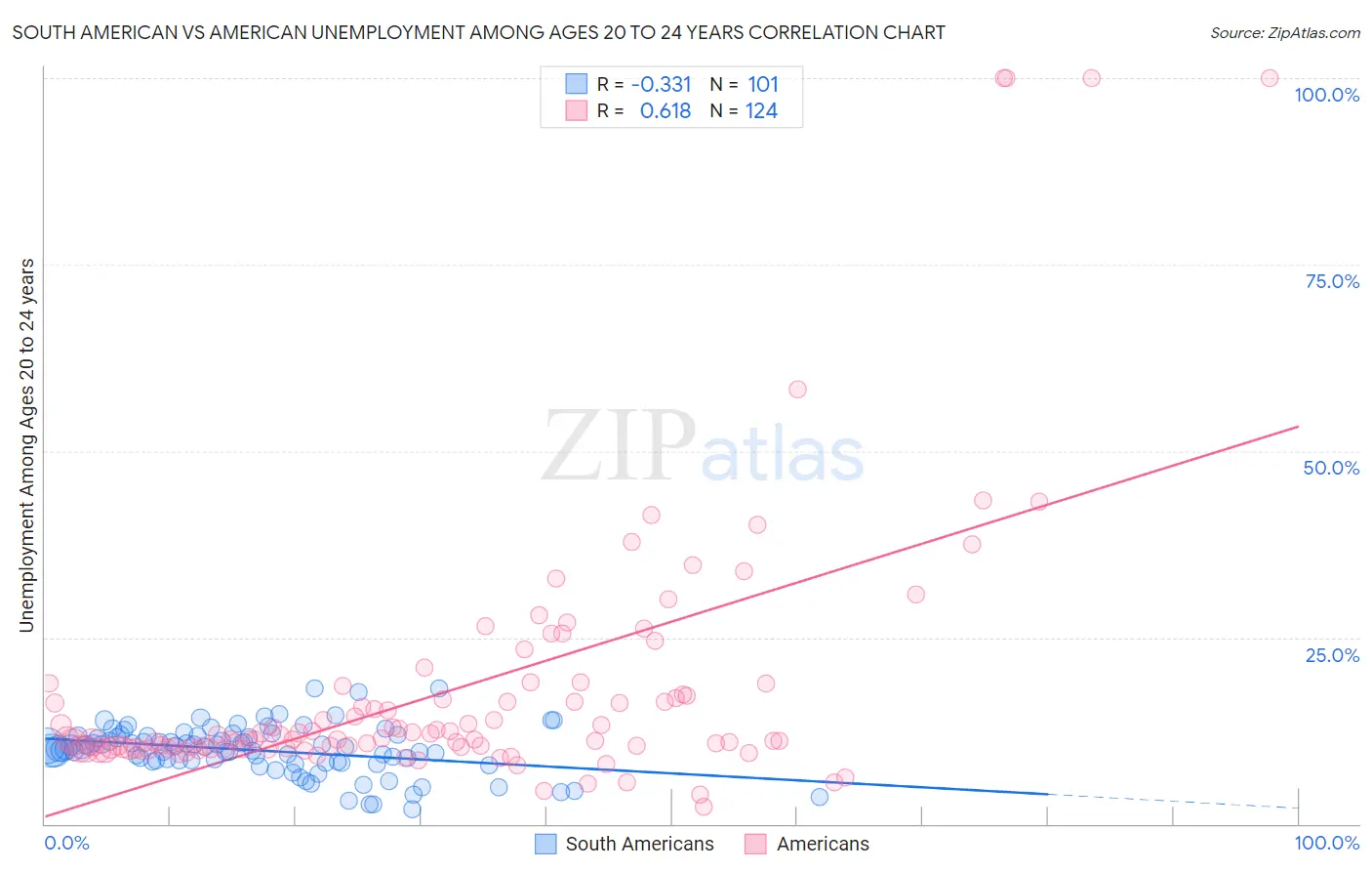 South American vs American Unemployment Among Ages 20 to 24 years