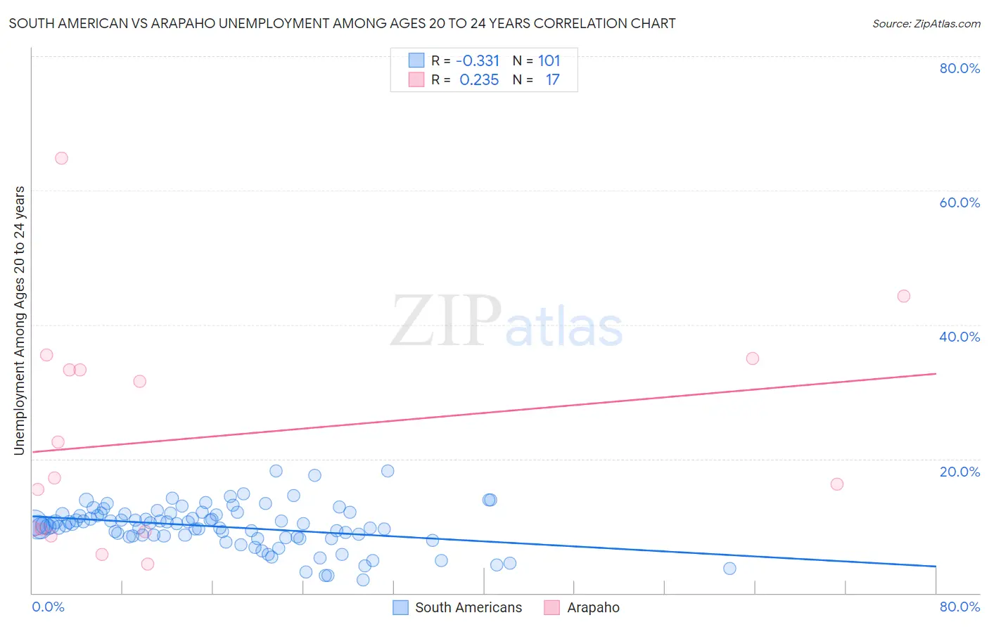 South American vs Arapaho Unemployment Among Ages 20 to 24 years