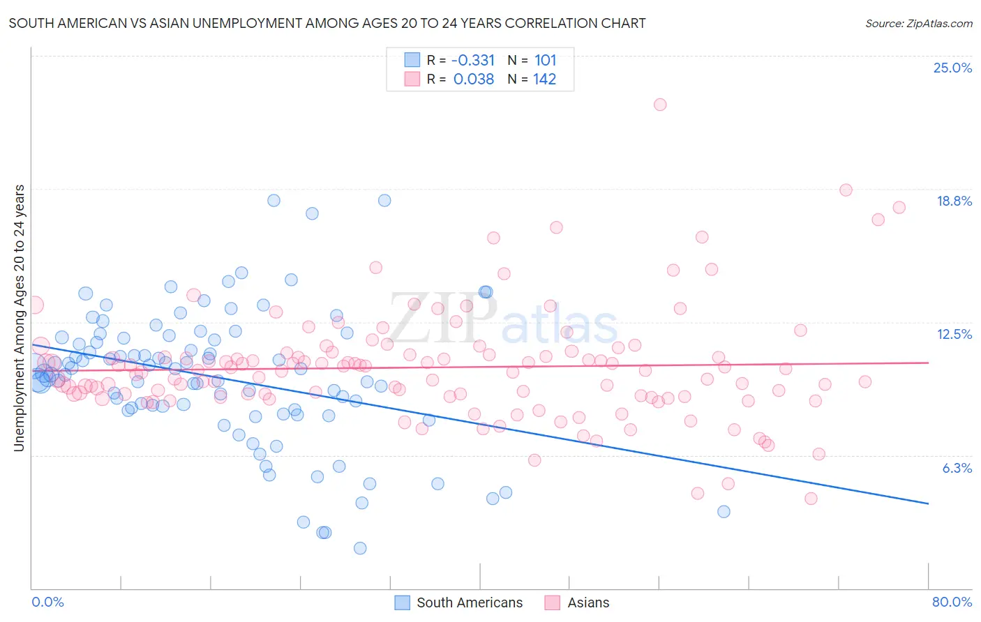 South American vs Asian Unemployment Among Ages 20 to 24 years