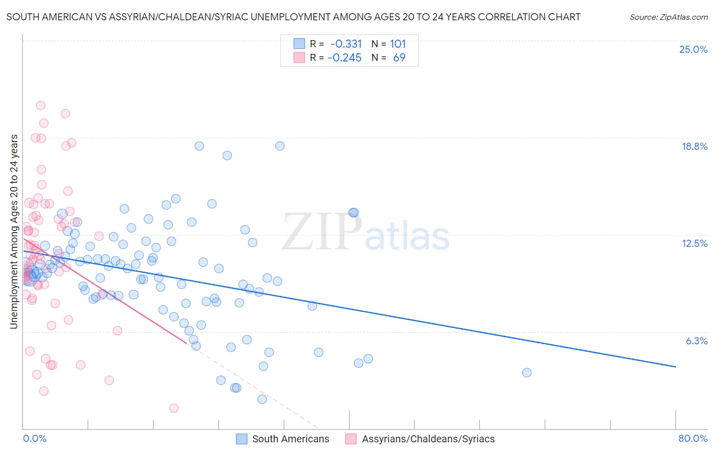 South American vs Assyrian/Chaldean/Syriac Unemployment Among Ages 20 to 24 years