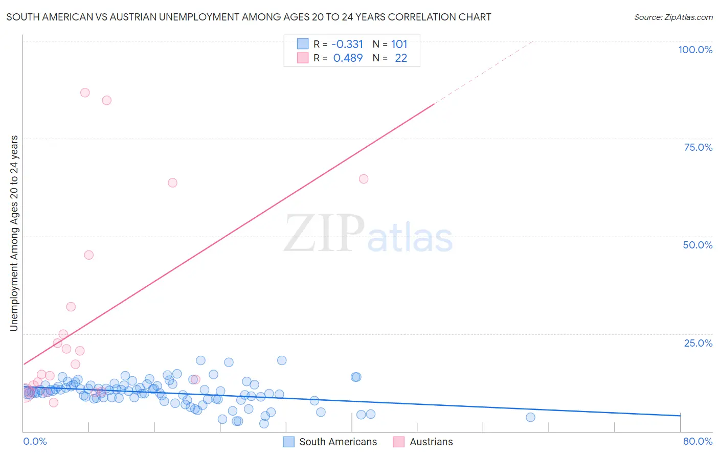 South American vs Austrian Unemployment Among Ages 20 to 24 years