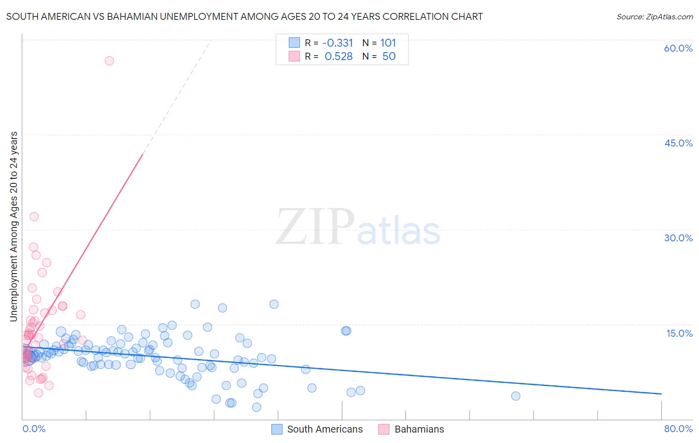 South American vs Bahamian Unemployment Among Ages 20 to 24 years