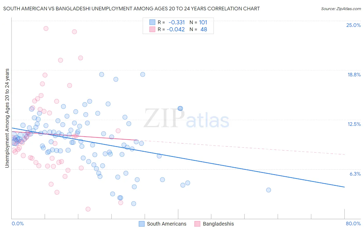 South American vs Bangladeshi Unemployment Among Ages 20 to 24 years