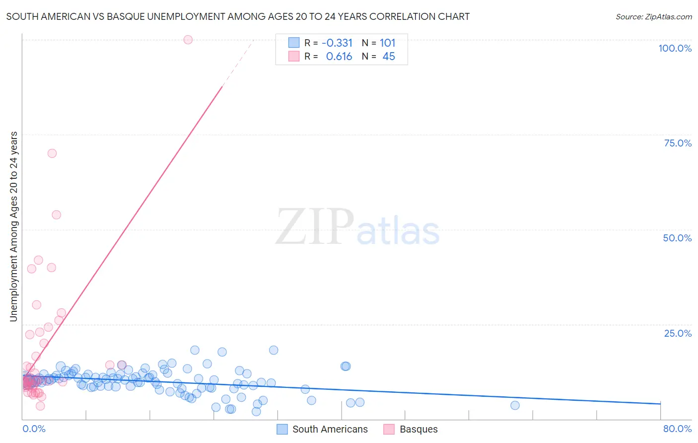 South American vs Basque Unemployment Among Ages 20 to 24 years