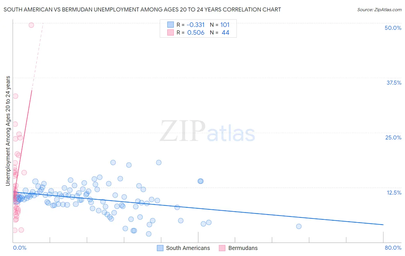 South American vs Bermudan Unemployment Among Ages 20 to 24 years