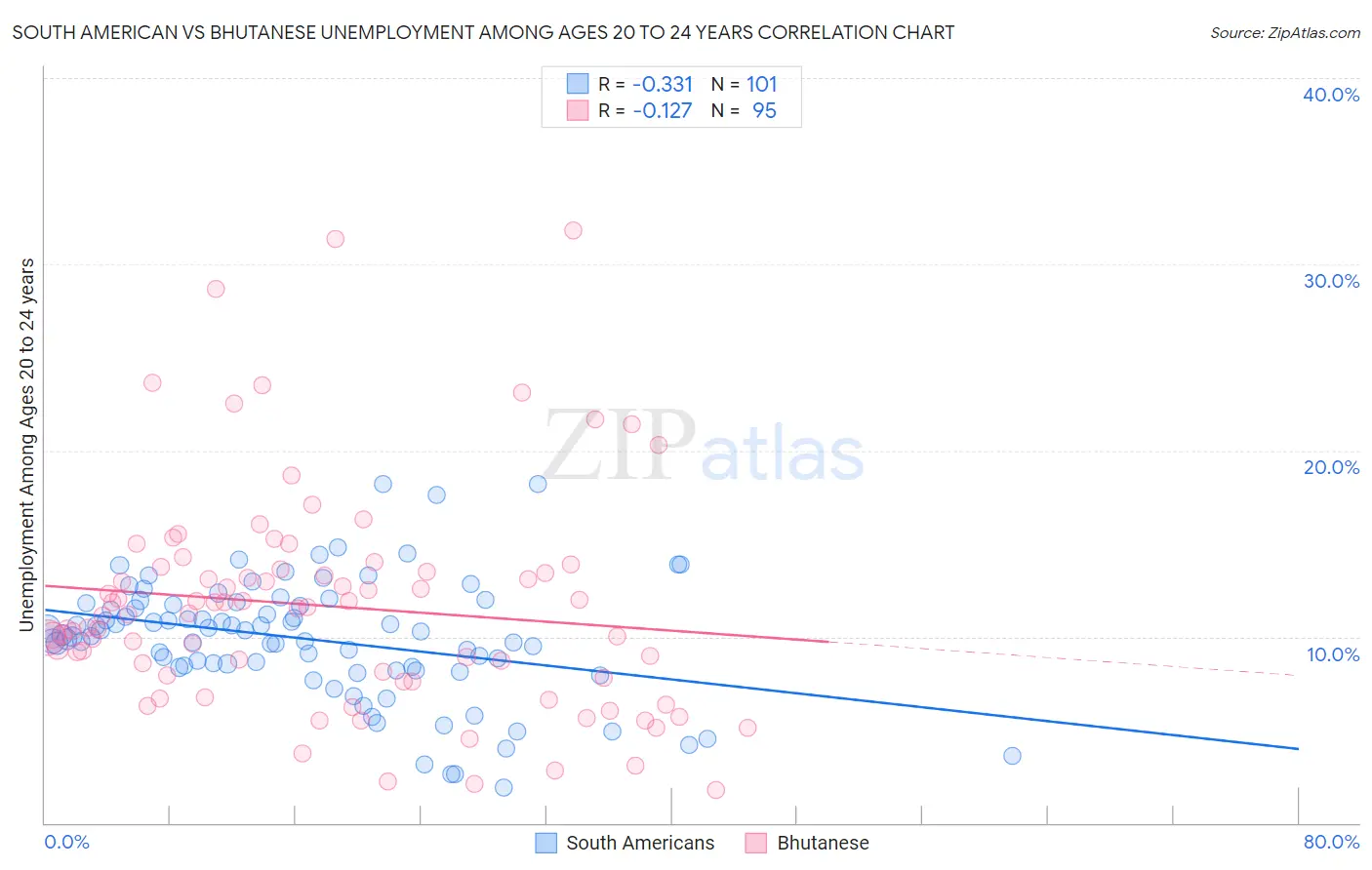 South American vs Bhutanese Unemployment Among Ages 20 to 24 years