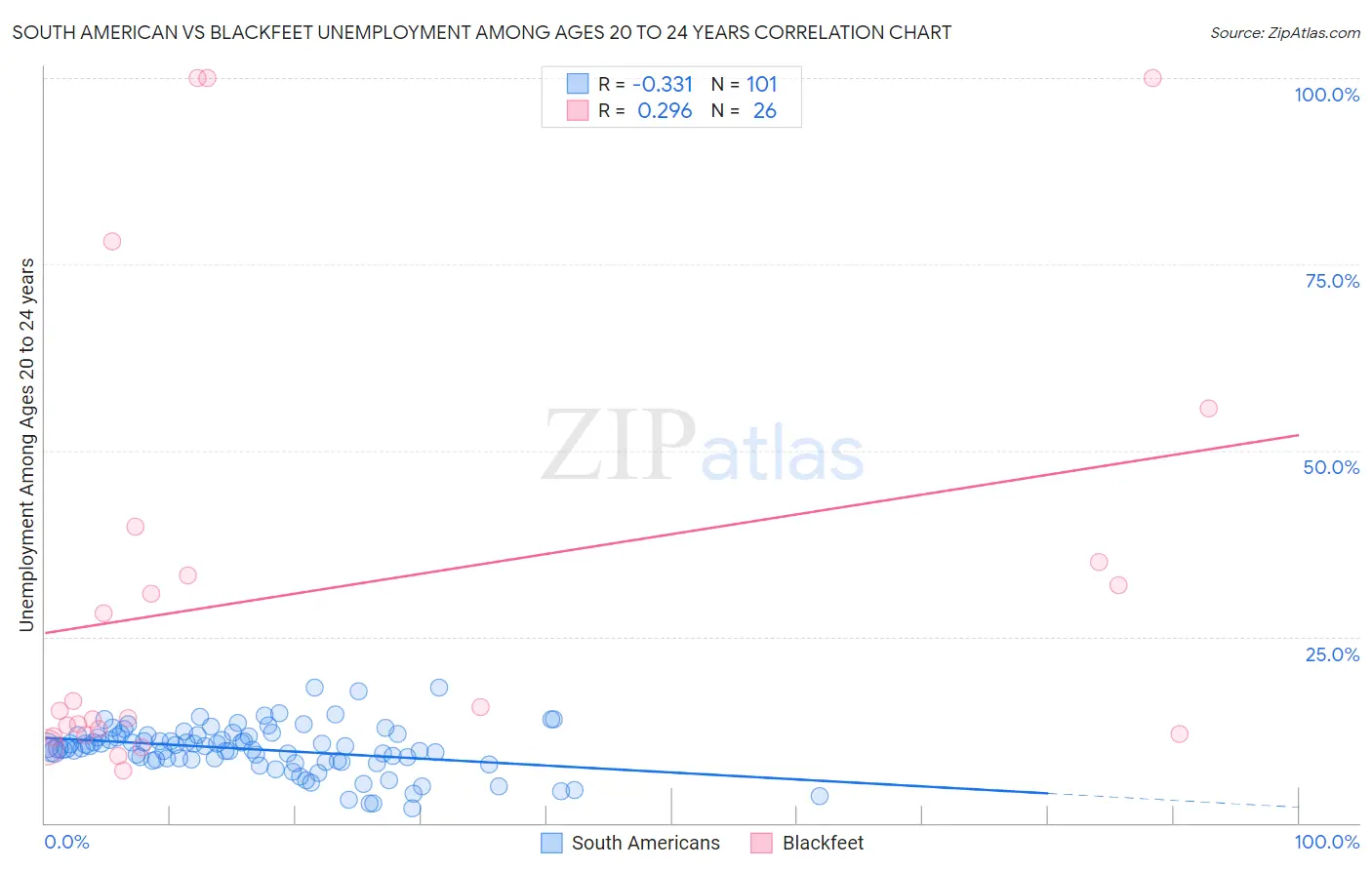 South American vs Blackfeet Unemployment Among Ages 20 to 24 years