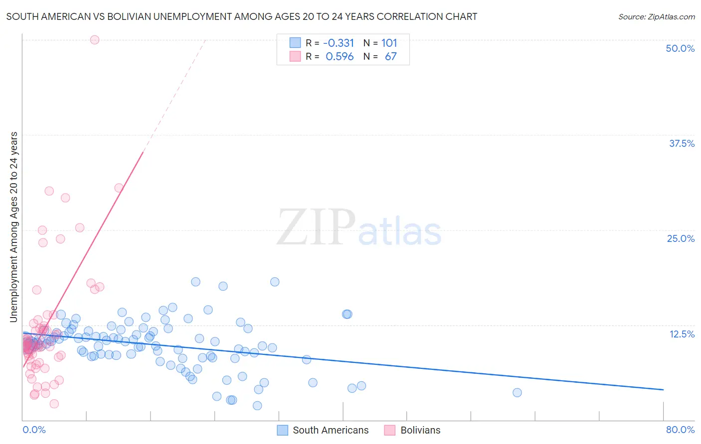 South American vs Bolivian Unemployment Among Ages 20 to 24 years