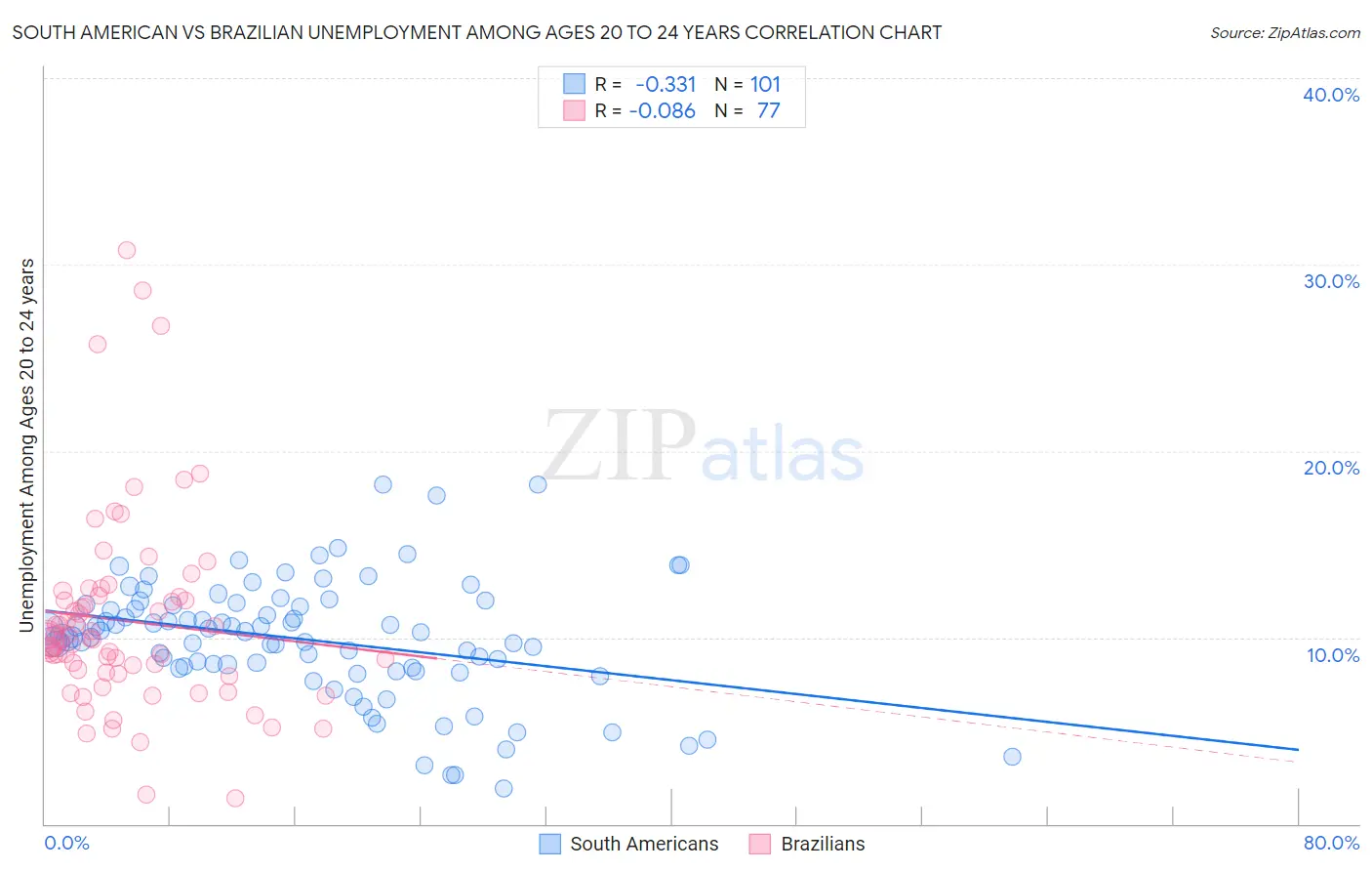 South American vs Brazilian Unemployment Among Ages 20 to 24 years