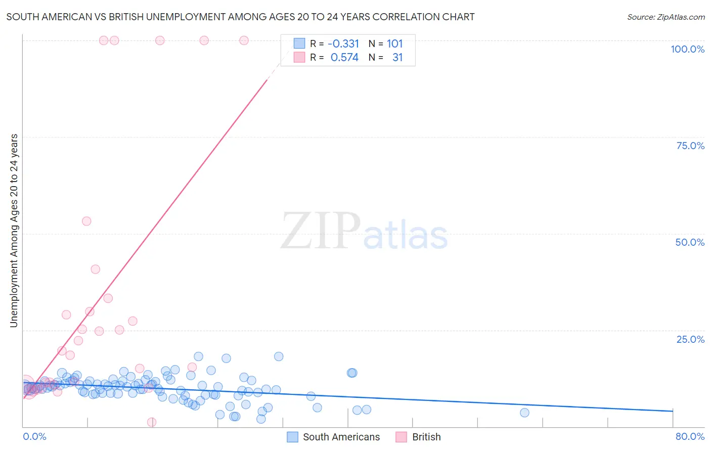 South American vs British Unemployment Among Ages 20 to 24 years