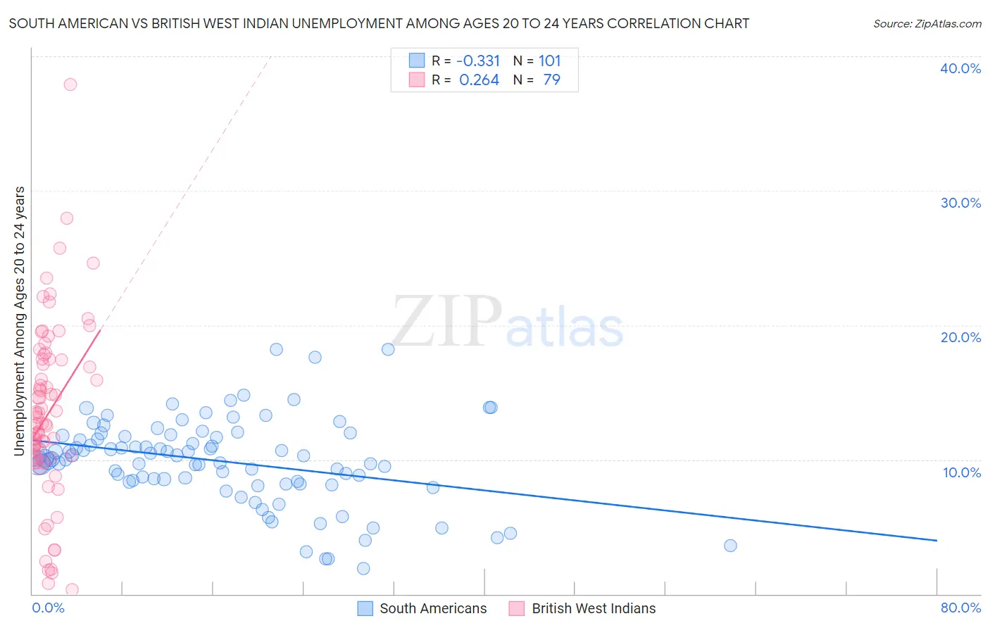 South American vs British West Indian Unemployment Among Ages 20 to 24 years