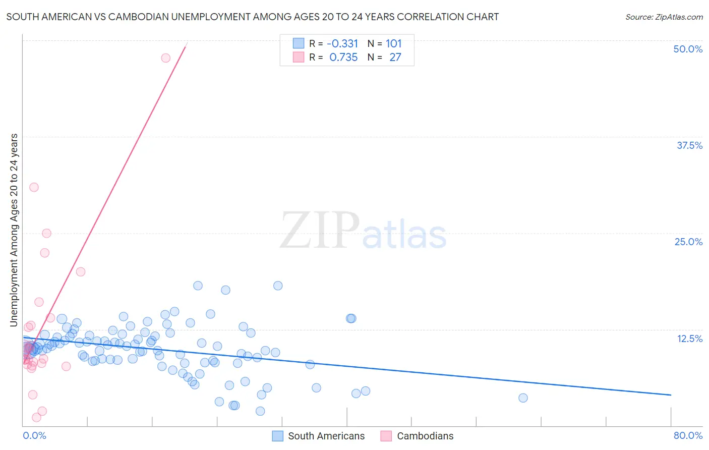 South American vs Cambodian Unemployment Among Ages 20 to 24 years