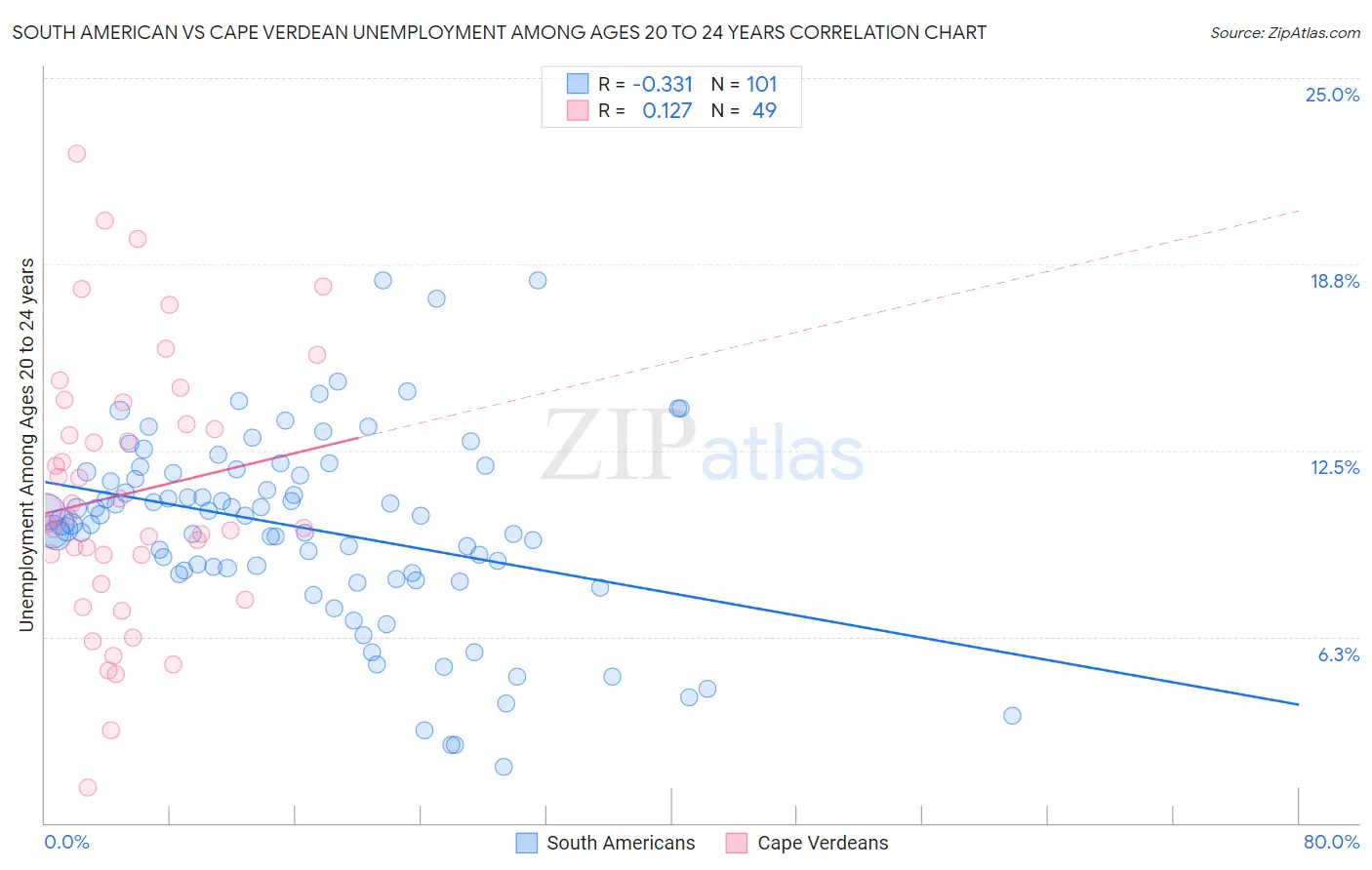 South American vs Cape Verdean Unemployment Among Ages 20 to 24 years