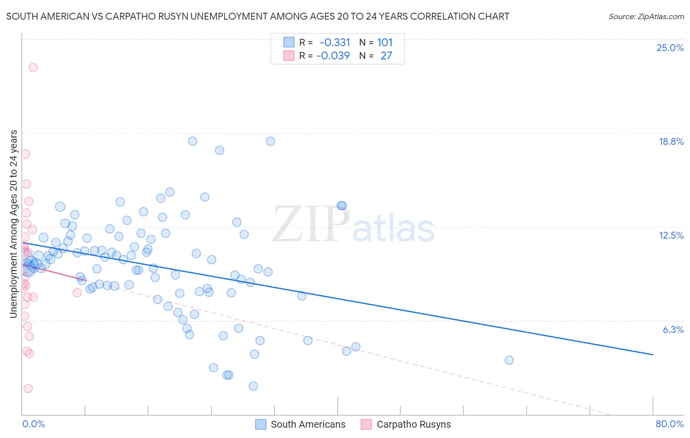 South American vs Carpatho Rusyn Unemployment Among Ages 20 to 24 years