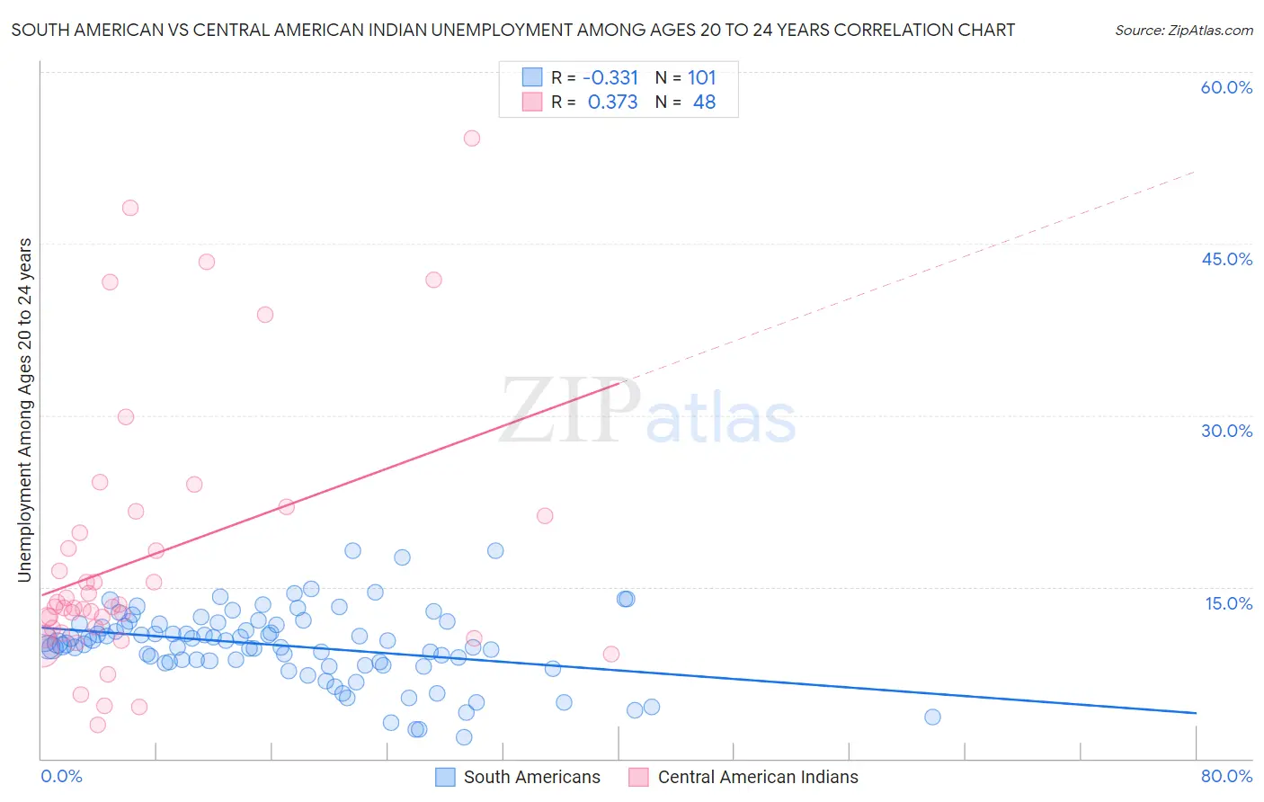 South American vs Central American Indian Unemployment Among Ages 20 to 24 years