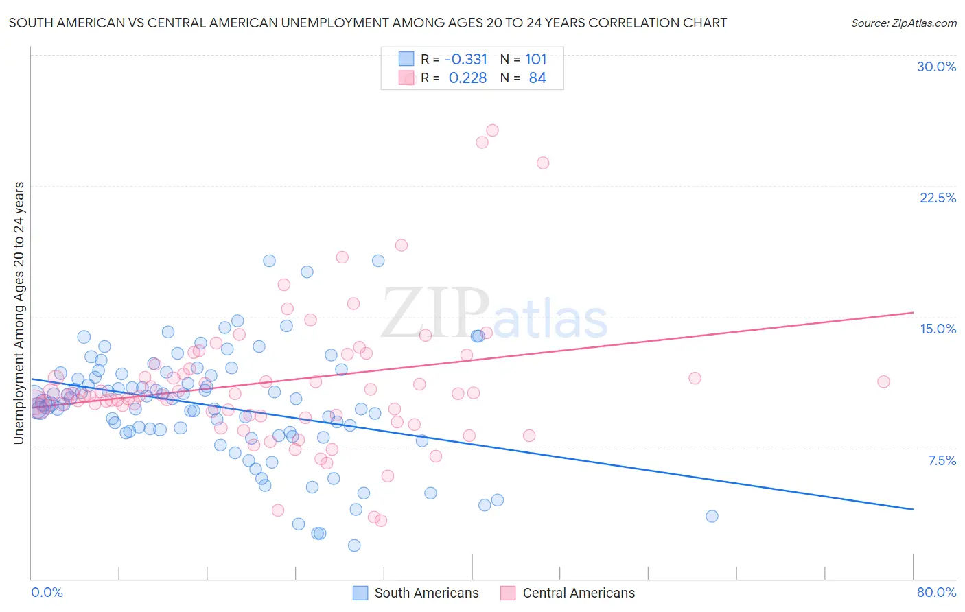 South American vs Central American Unemployment Among Ages 20 to 24 years