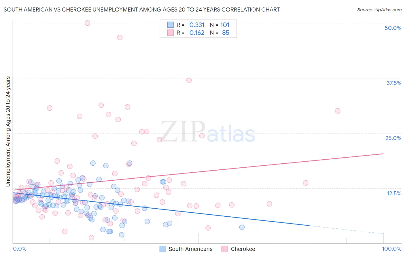 South American vs Cherokee Unemployment Among Ages 20 to 24 years