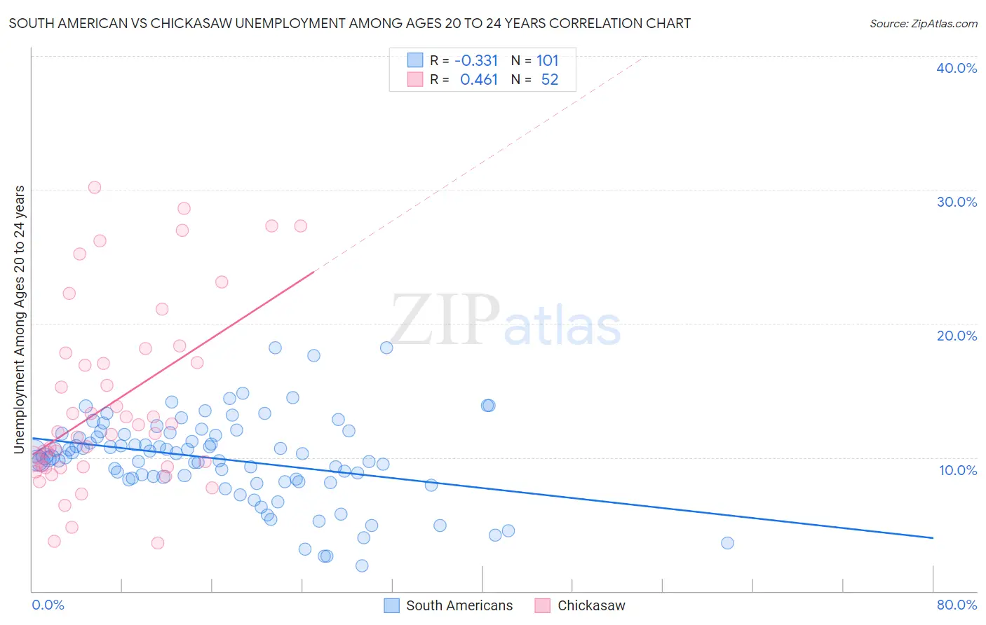 South American vs Chickasaw Unemployment Among Ages 20 to 24 years