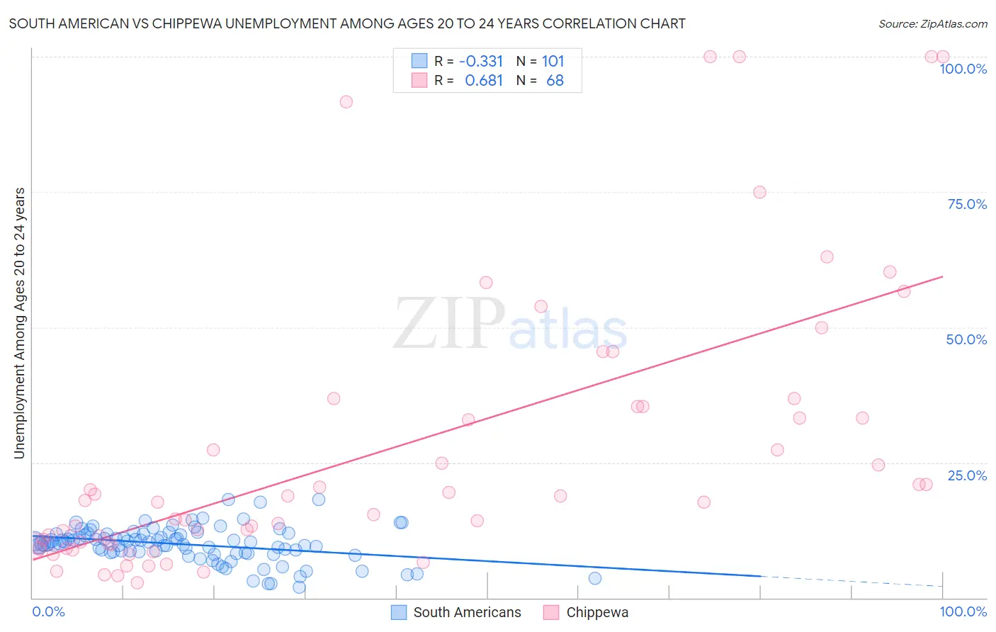 South American vs Chippewa Unemployment Among Ages 20 to 24 years