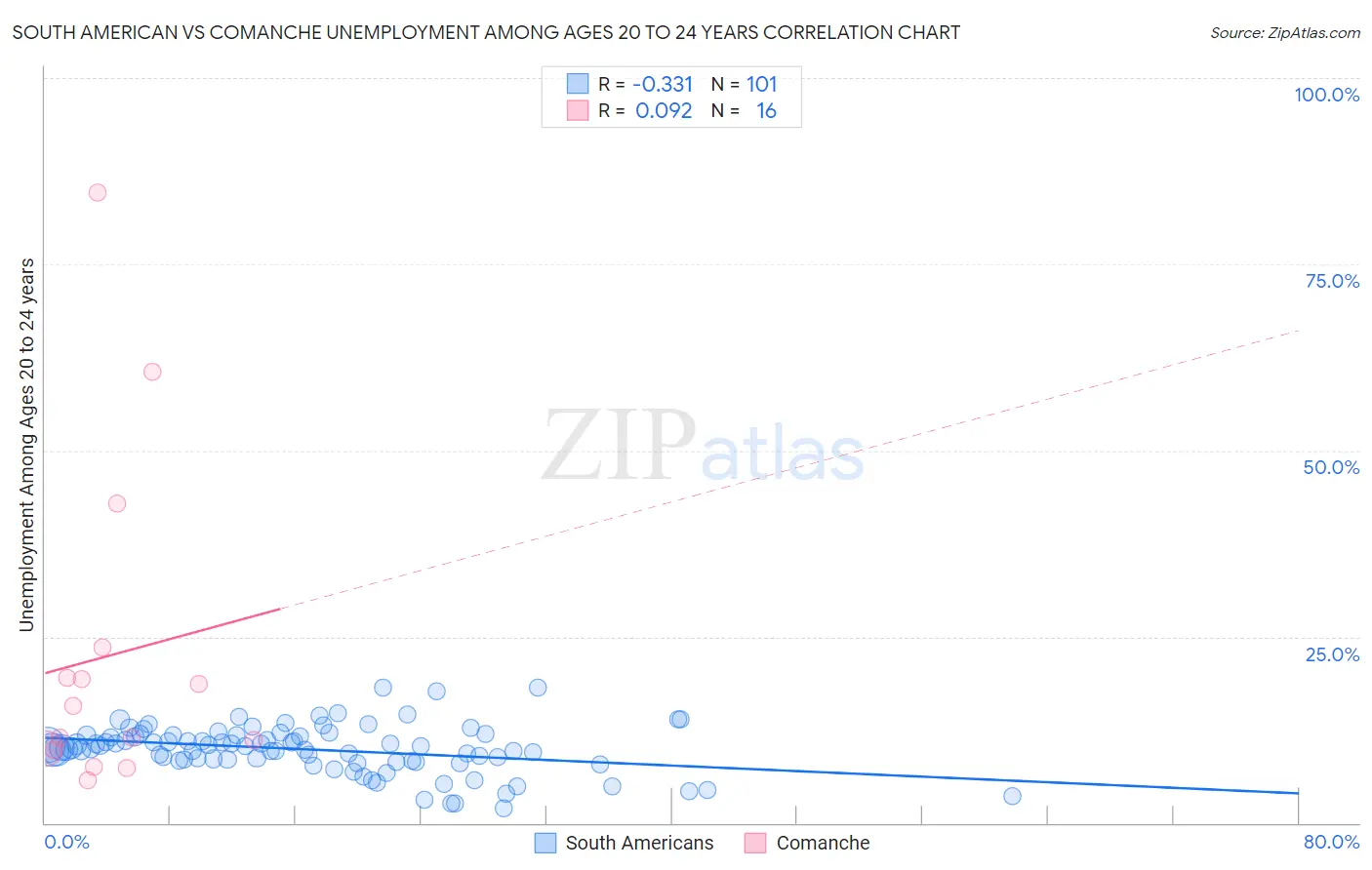 South American vs Comanche Unemployment Among Ages 20 to 24 years