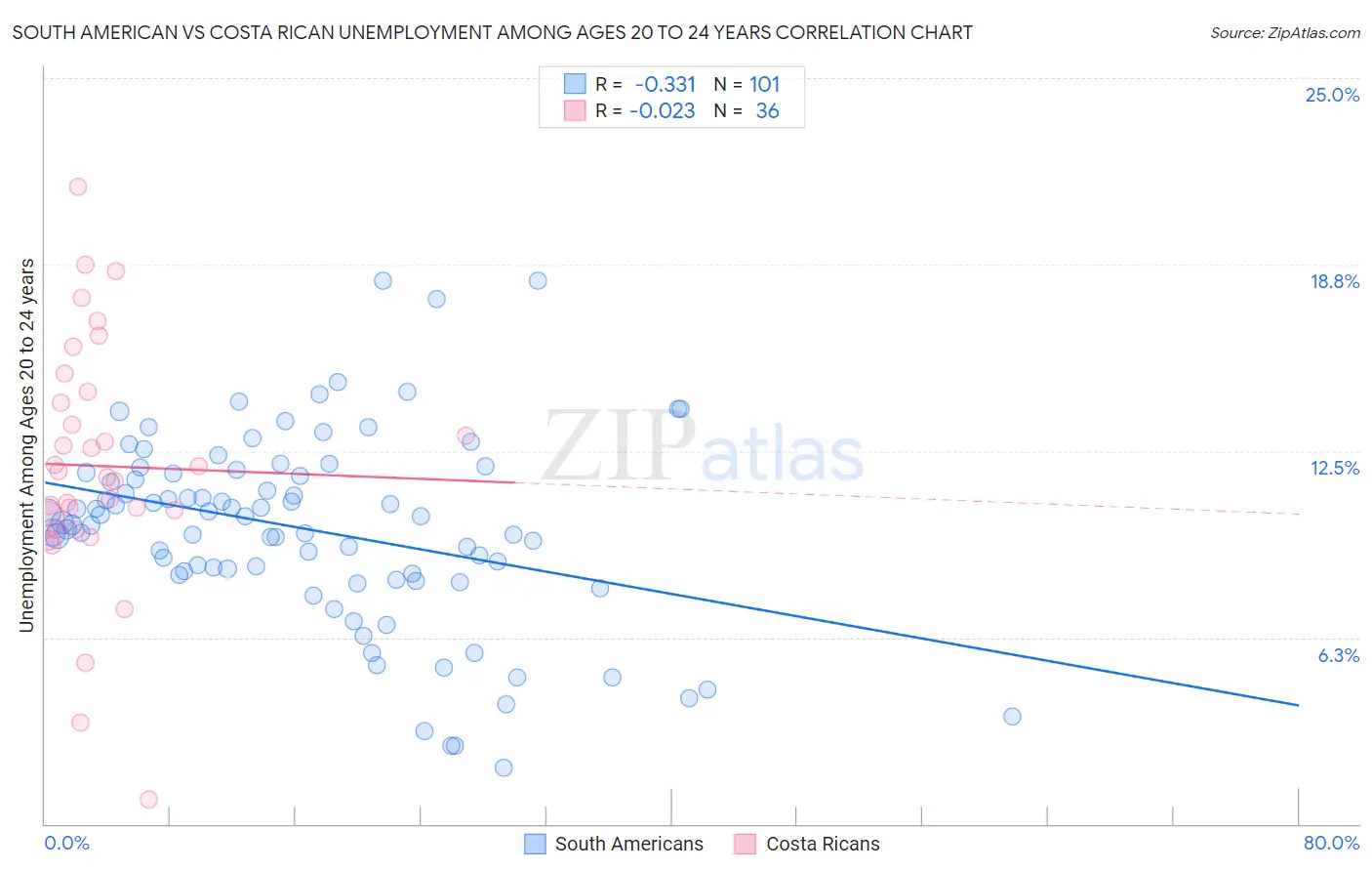 South American vs Costa Rican Unemployment Among Ages 20 to 24 years