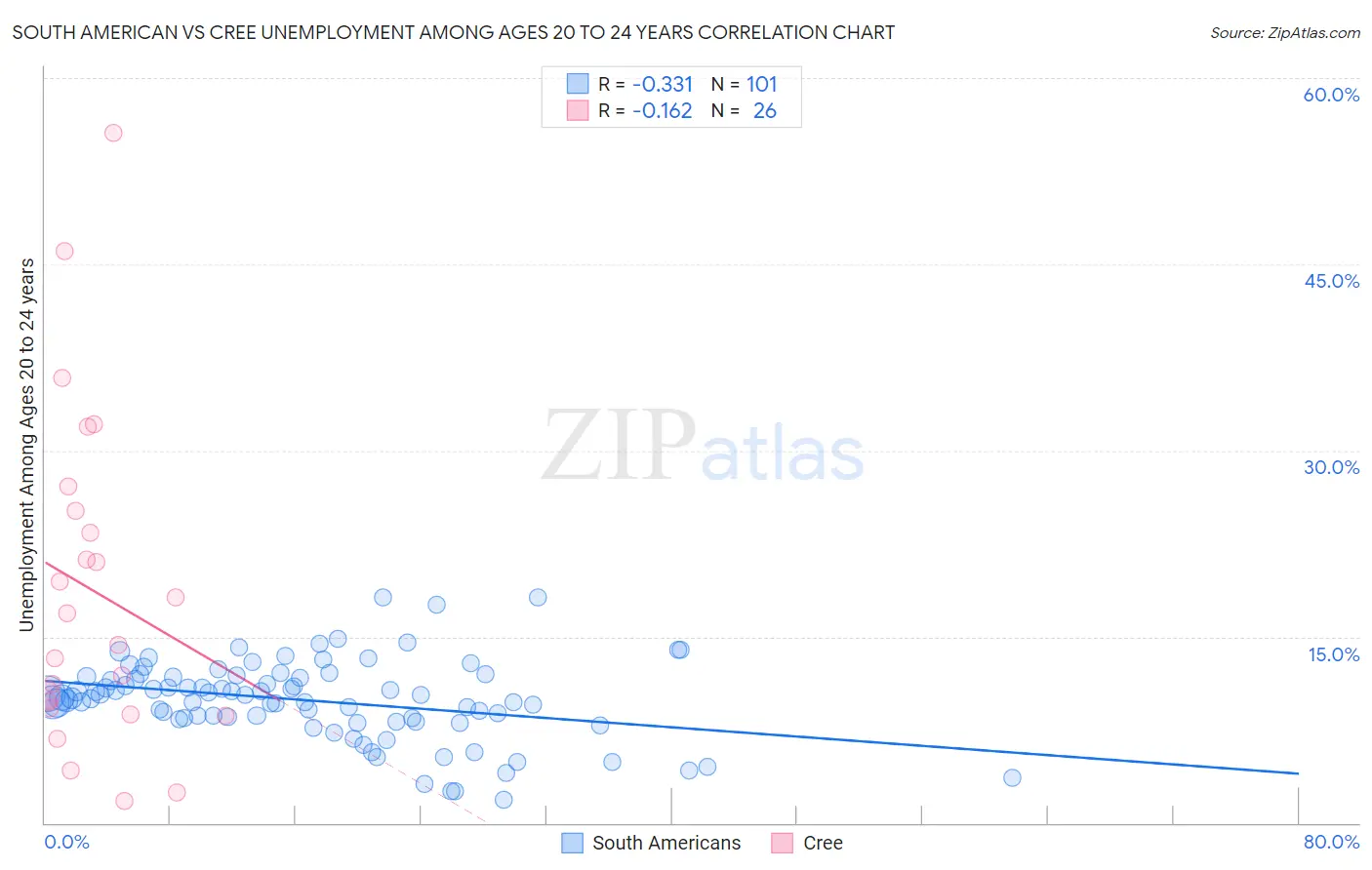 South American vs Cree Unemployment Among Ages 20 to 24 years