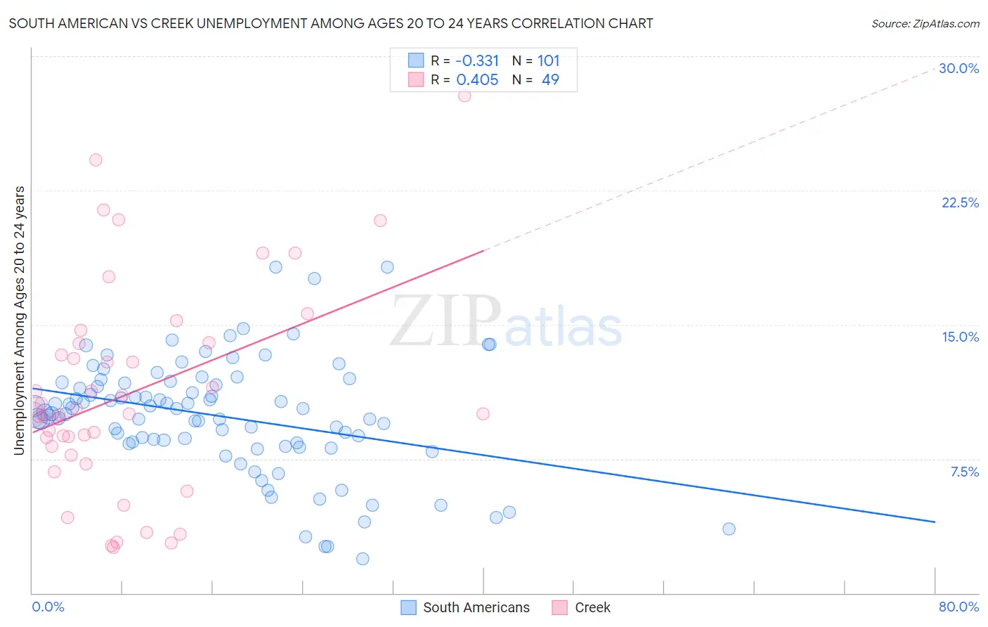 South American vs Creek Unemployment Among Ages 20 to 24 years