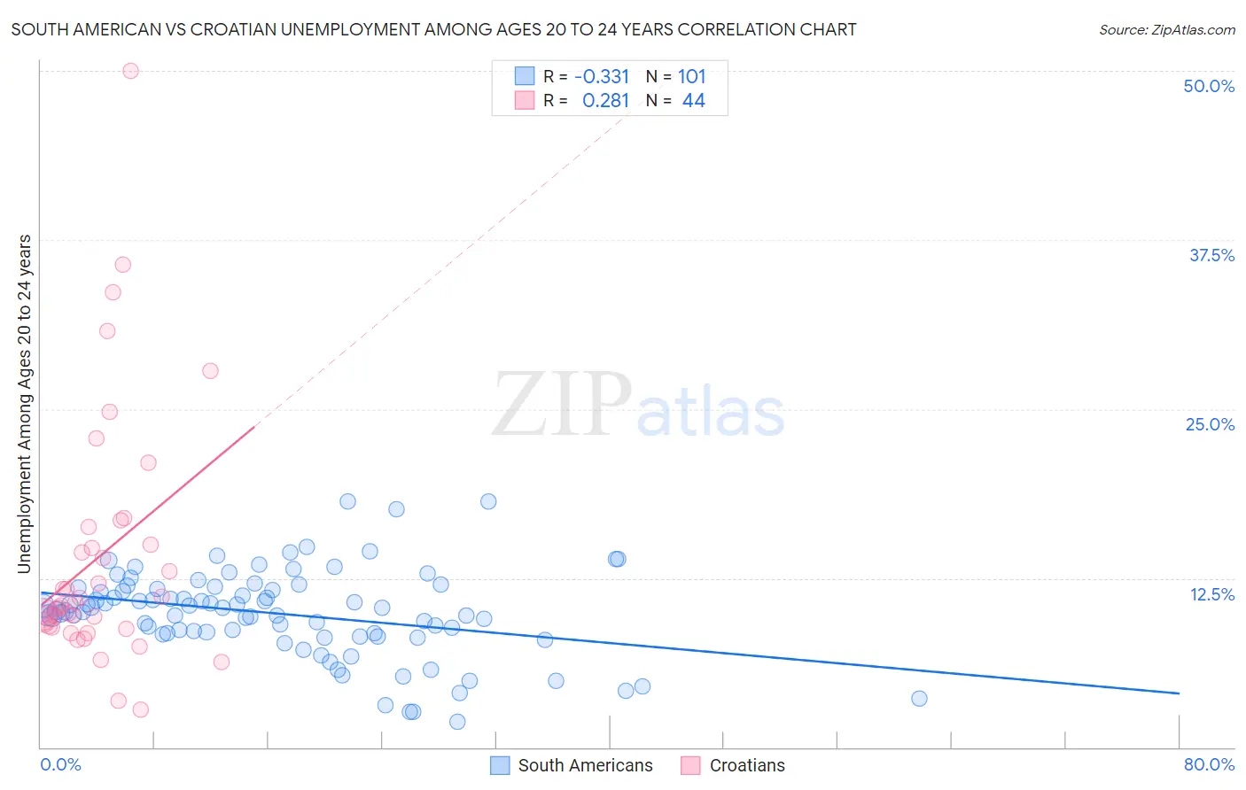 South American vs Croatian Unemployment Among Ages 20 to 24 years