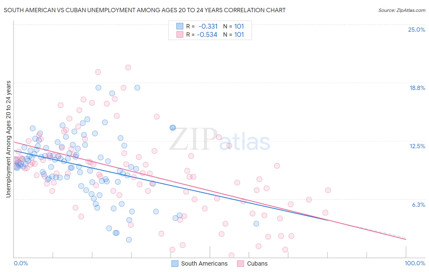 South American vs Cuban Unemployment Among Ages 20 to 24 years