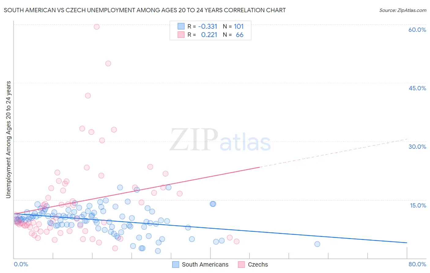 South American vs Czech Unemployment Among Ages 20 to 24 years