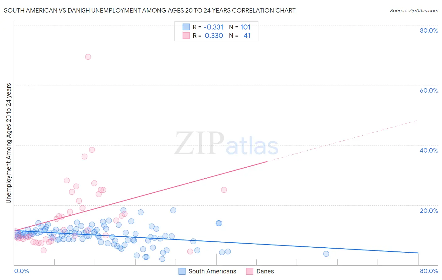 South American vs Danish Unemployment Among Ages 20 to 24 years