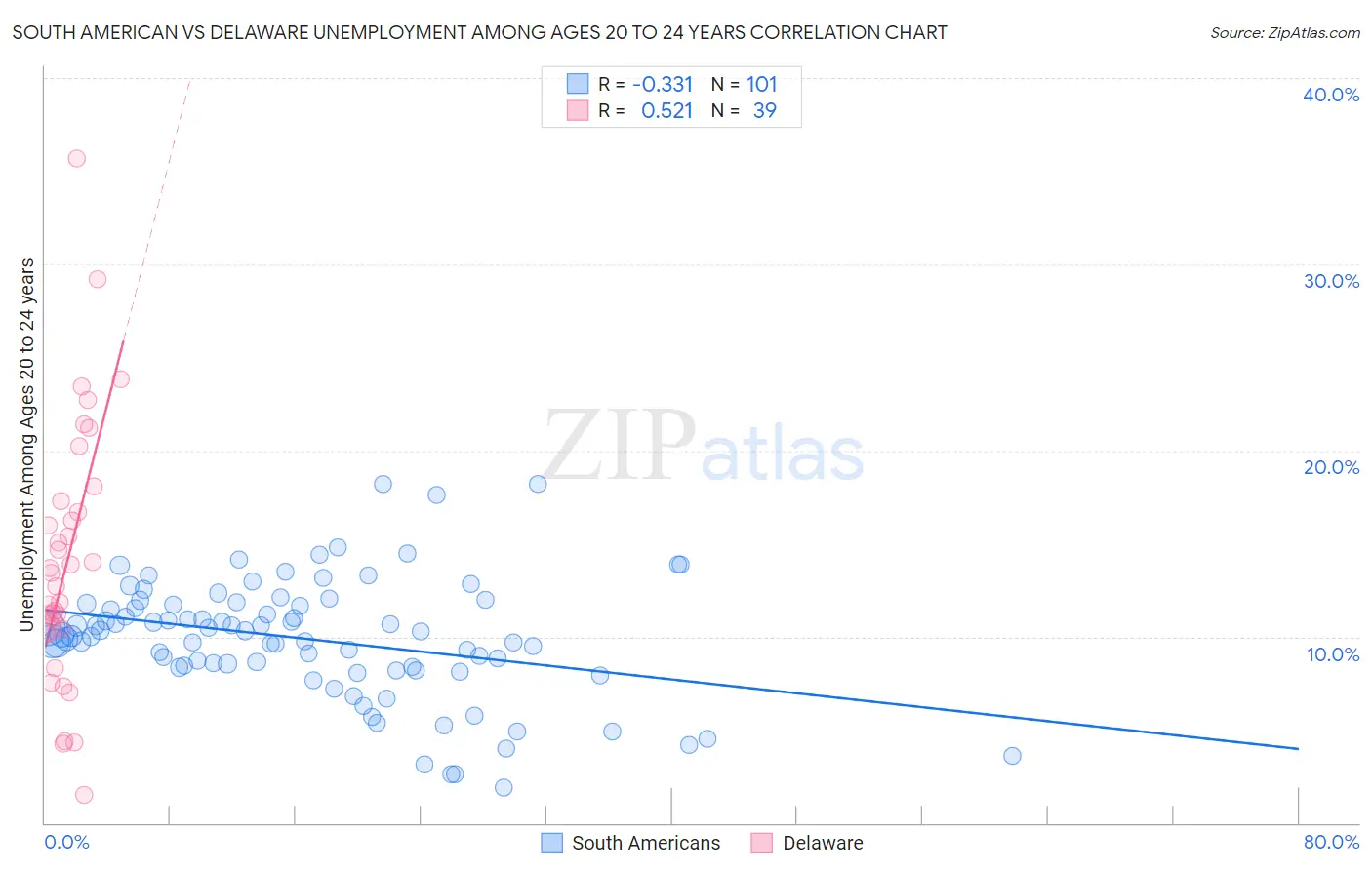 South American vs Delaware Unemployment Among Ages 20 to 24 years