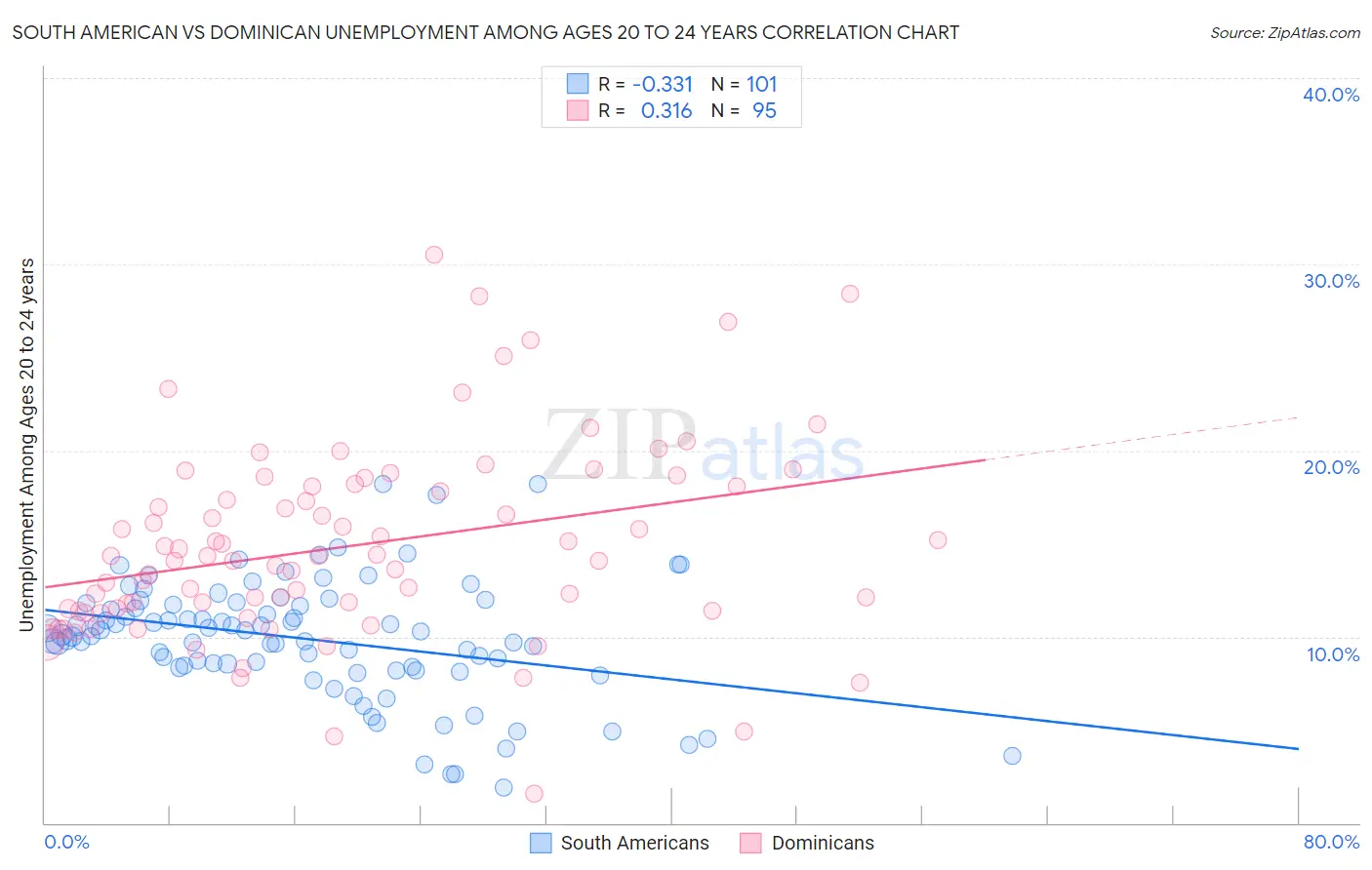 South American vs Dominican Unemployment Among Ages 20 to 24 years