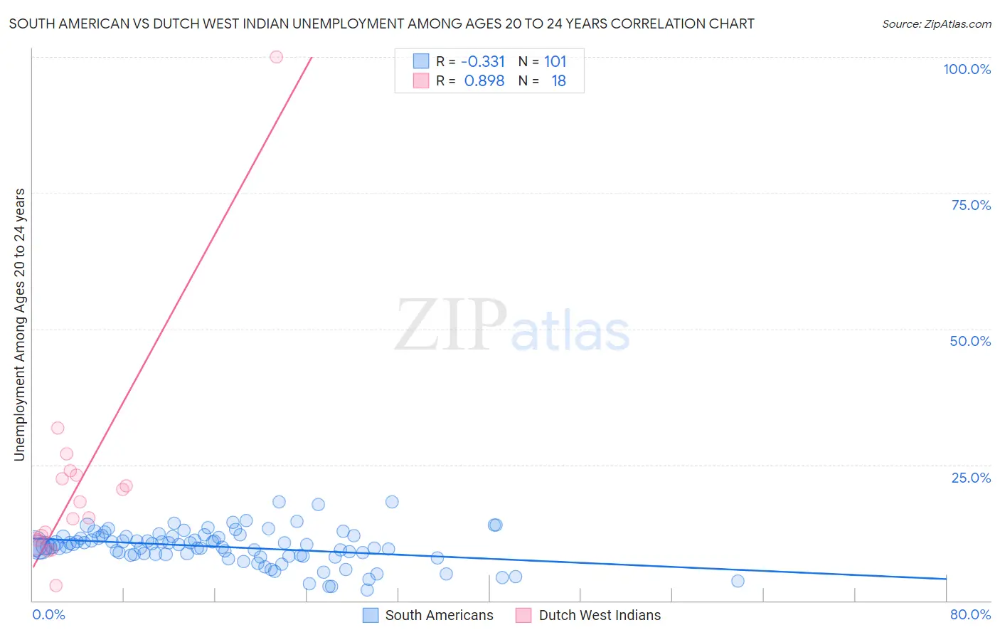 South American vs Dutch West Indian Unemployment Among Ages 20 to 24 years