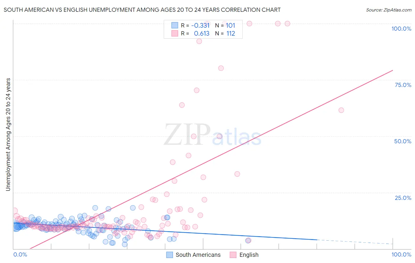 South American vs English Unemployment Among Ages 20 to 24 years