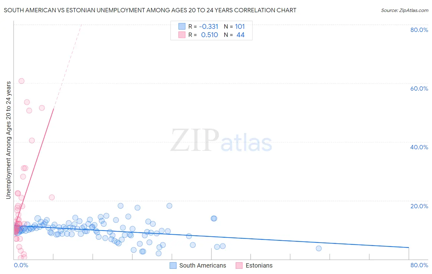 South American vs Estonian Unemployment Among Ages 20 to 24 years