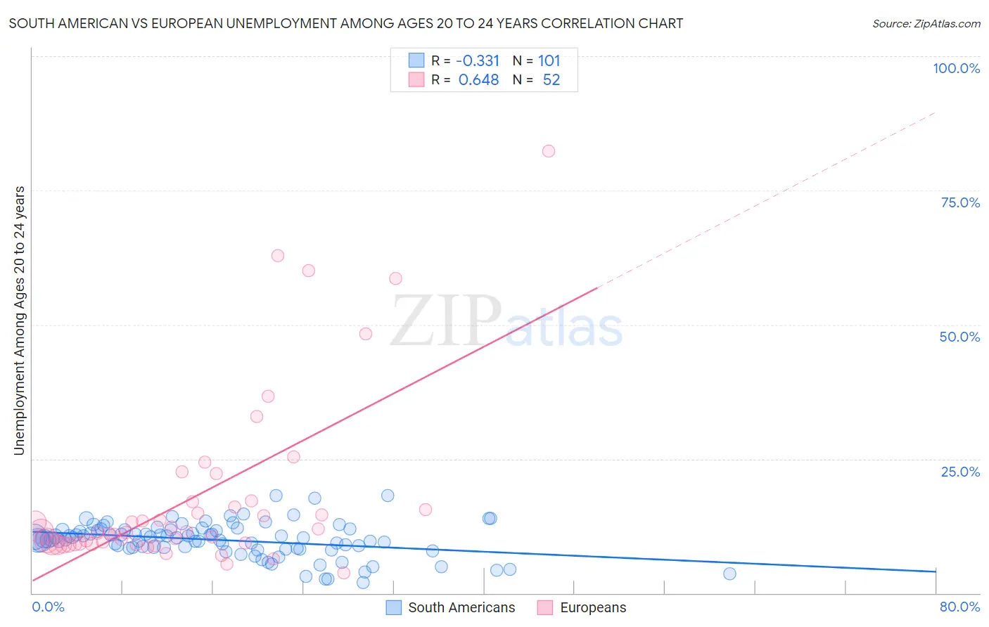 South American vs European Unemployment Among Ages 20 to 24 years