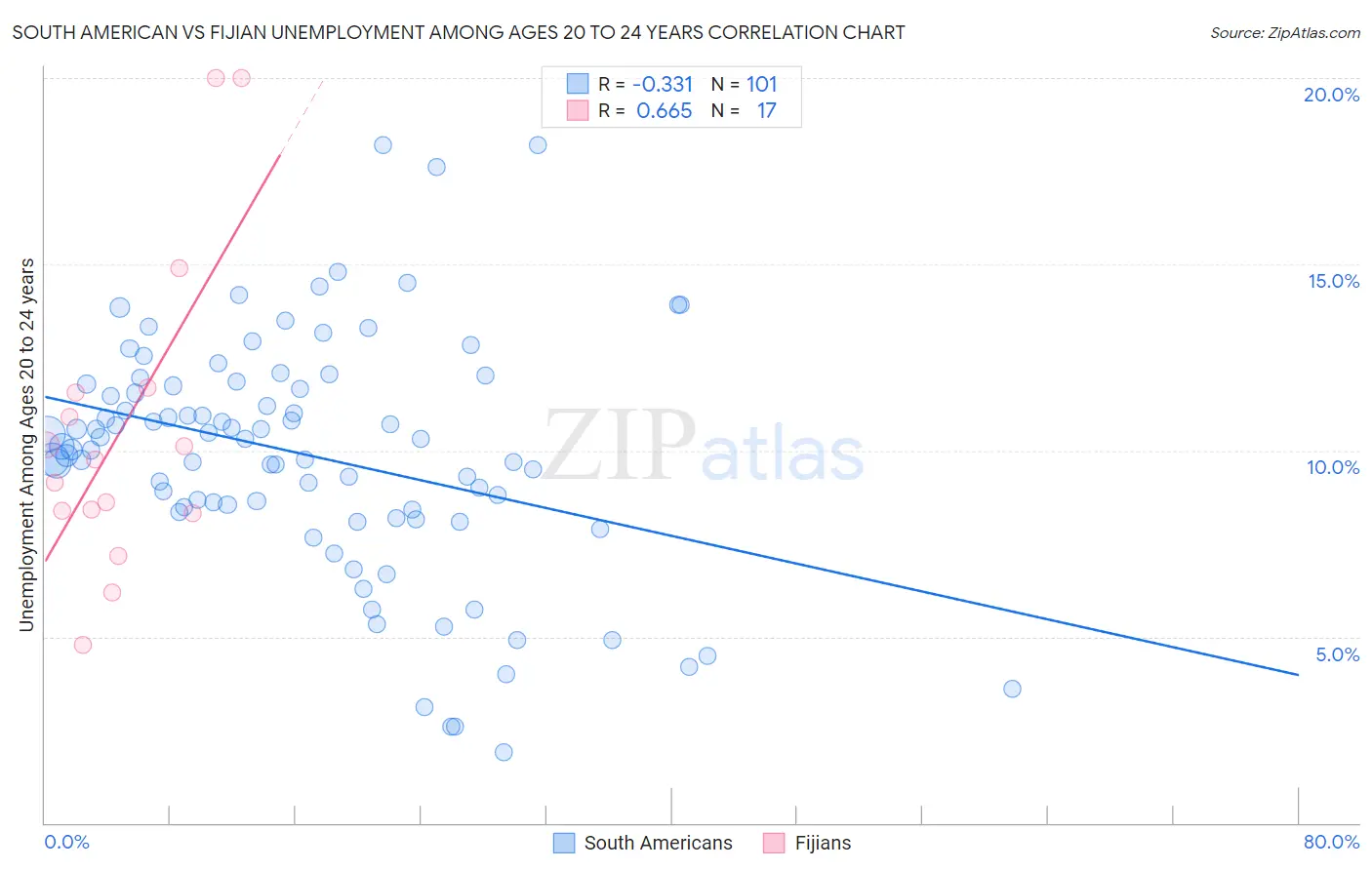 South American vs Fijian Unemployment Among Ages 20 to 24 years