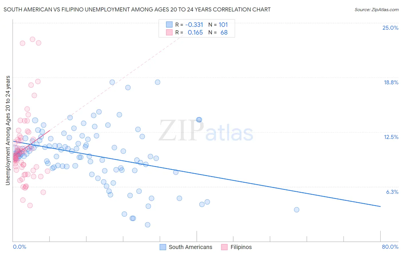 South American vs Filipino Unemployment Among Ages 20 to 24 years