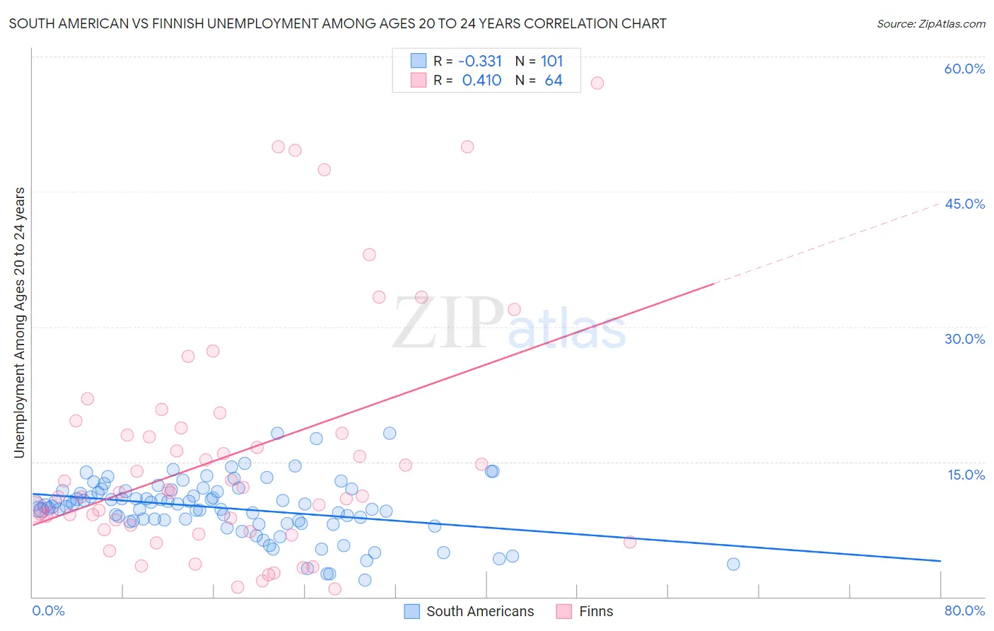 South American vs Finnish Unemployment Among Ages 20 to 24 years