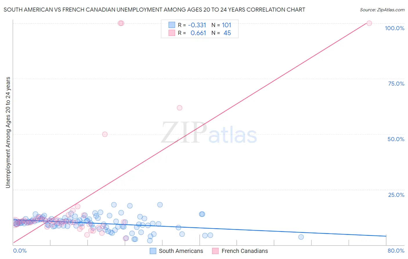 South American vs French Canadian Unemployment Among Ages 20 to 24 years